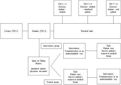 How to communicate with patients in written asynchronous online conversations: an intervention study with undergraduate medical students in a cross-over design